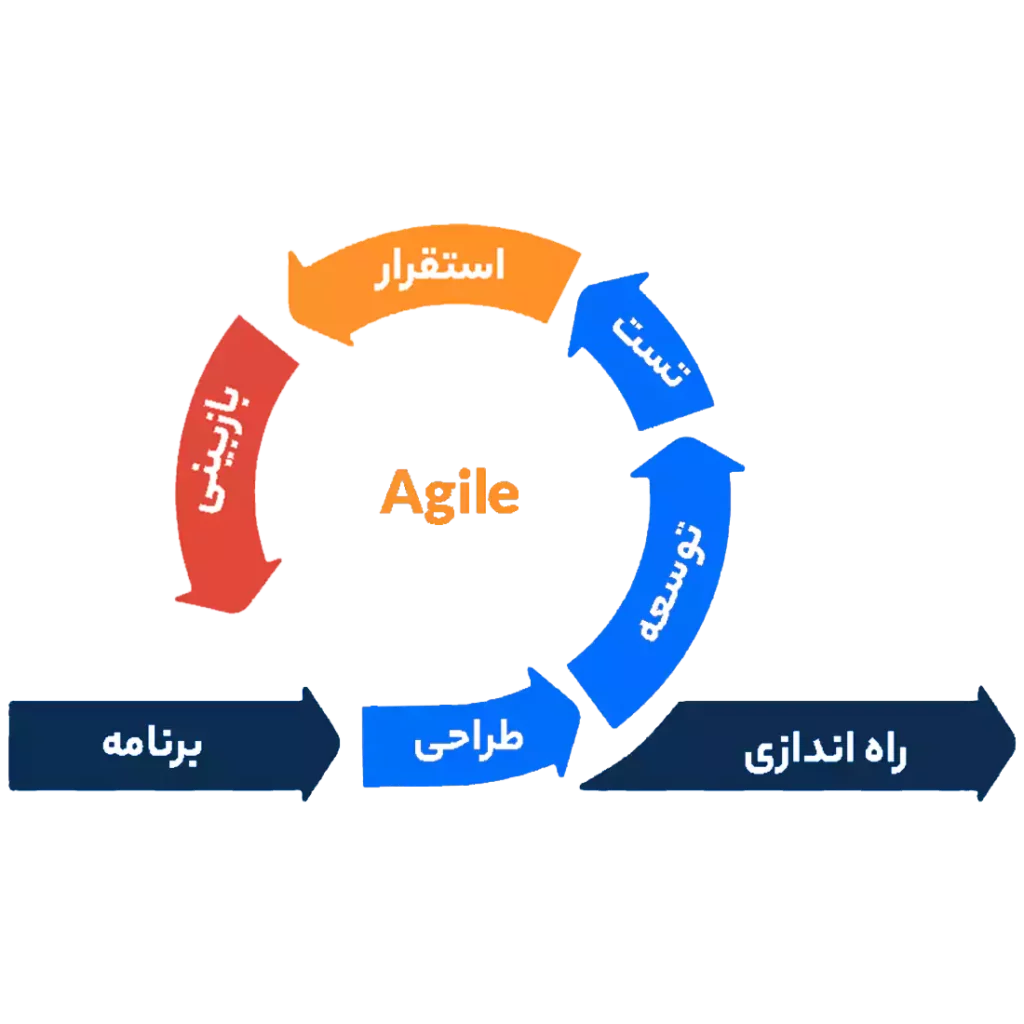 مدیریت پروژه چابک چیست؟