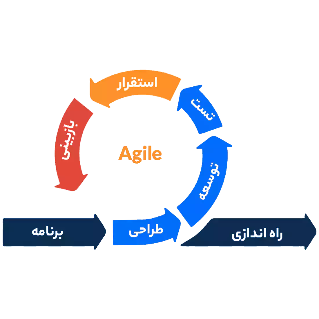 مدیریت پروژه چابک چیست؟