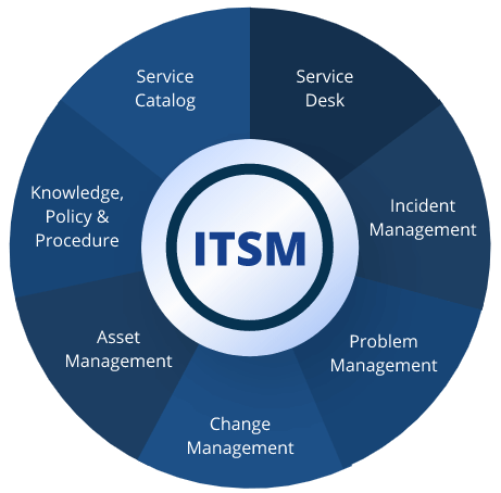 ITSM