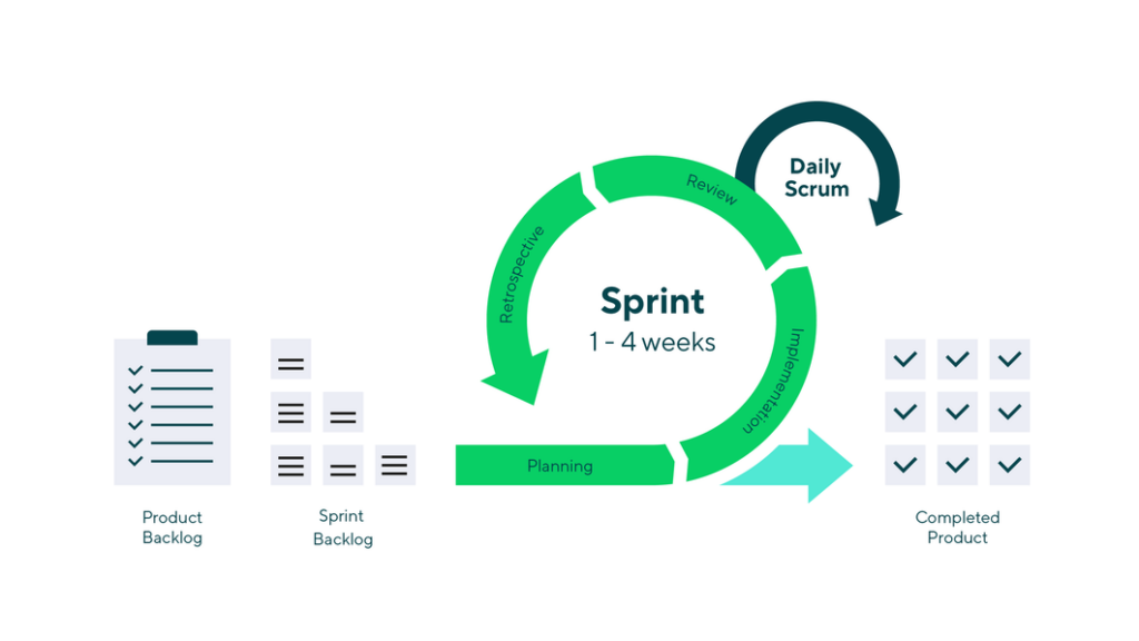 ساختار برنامه ریزی چابک (Agile) 1 چابک (Agile)
