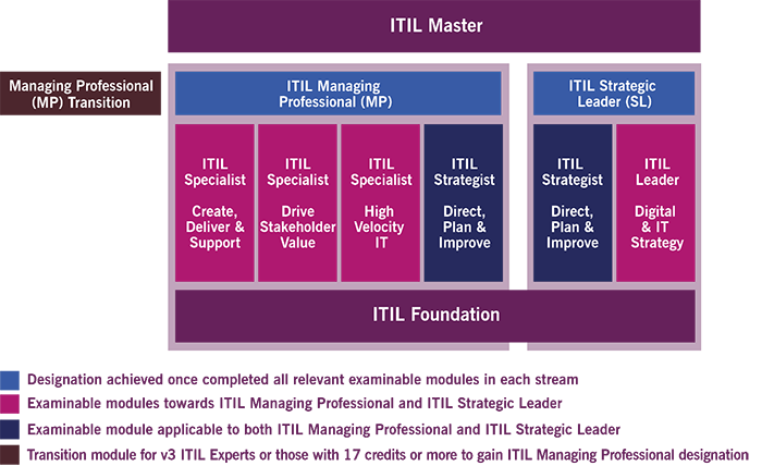 ITIL