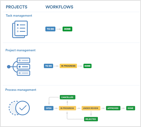 معرفی Jira Core 1 Image 1 Jira Core Workflows