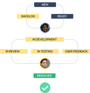 مدیریت و سفارشی‌سازی Workflow