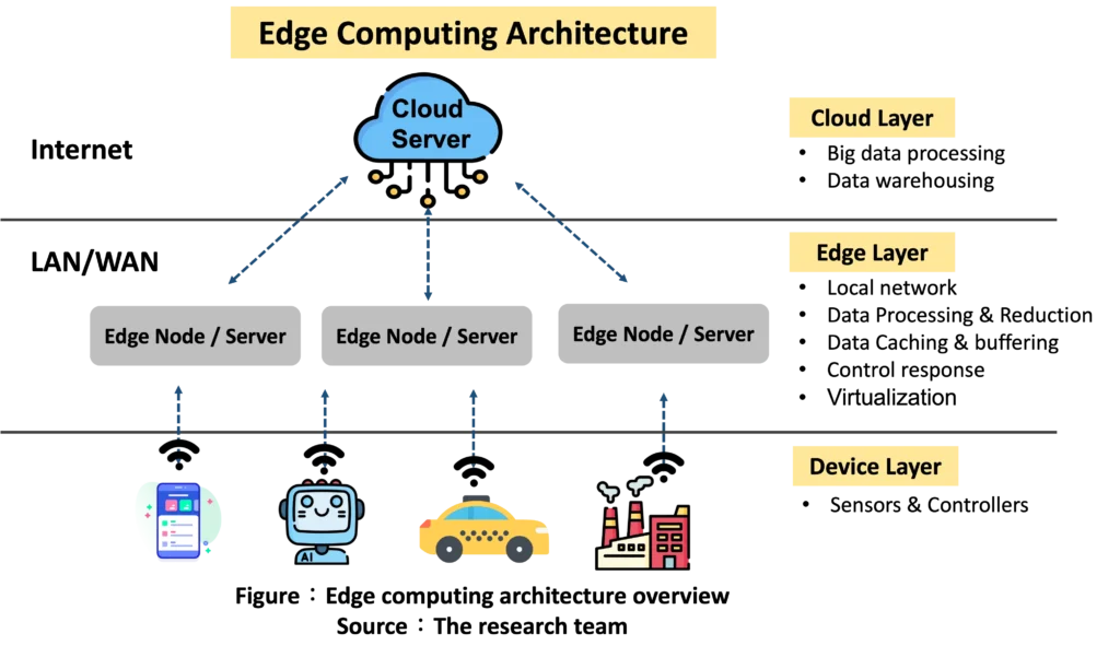چرا Edge Computing مهم است؟