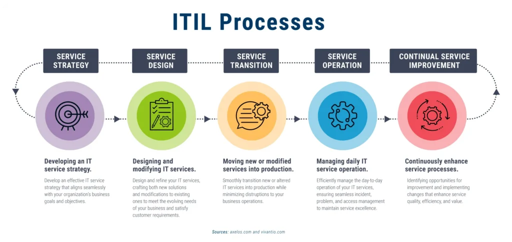 ITIL 4 در عمل: چگونه شروع کنیم؟ ITIL 4 در عمل: چگونه شروع کنیم؟
