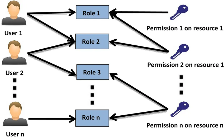 Role-Based Access Control 