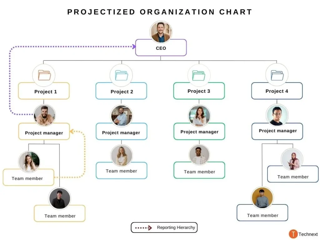 نمودار سازمانی پروژه (Organizational Chart)