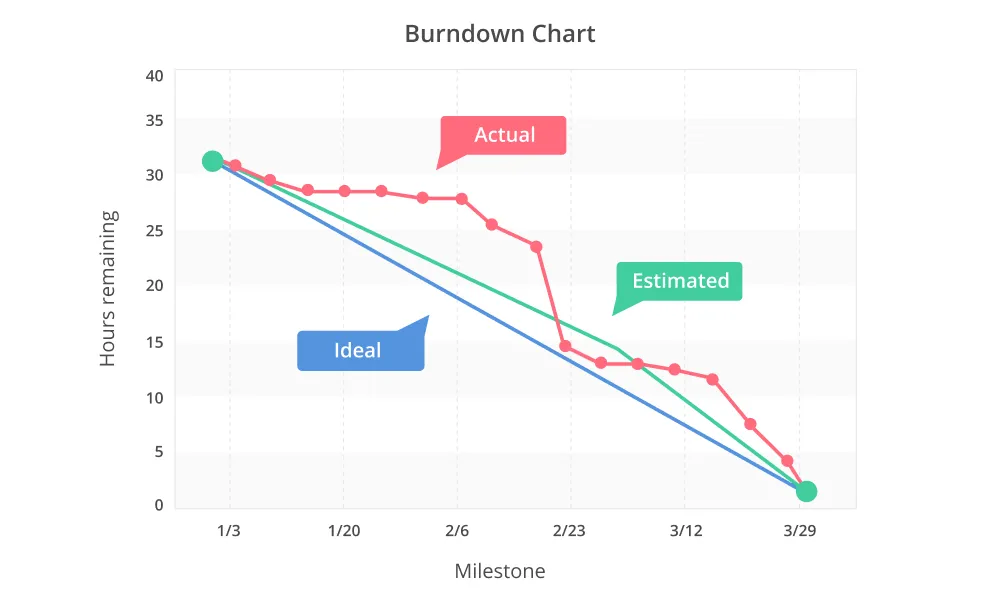نمودار سوزاننده (Burn Down Chart)