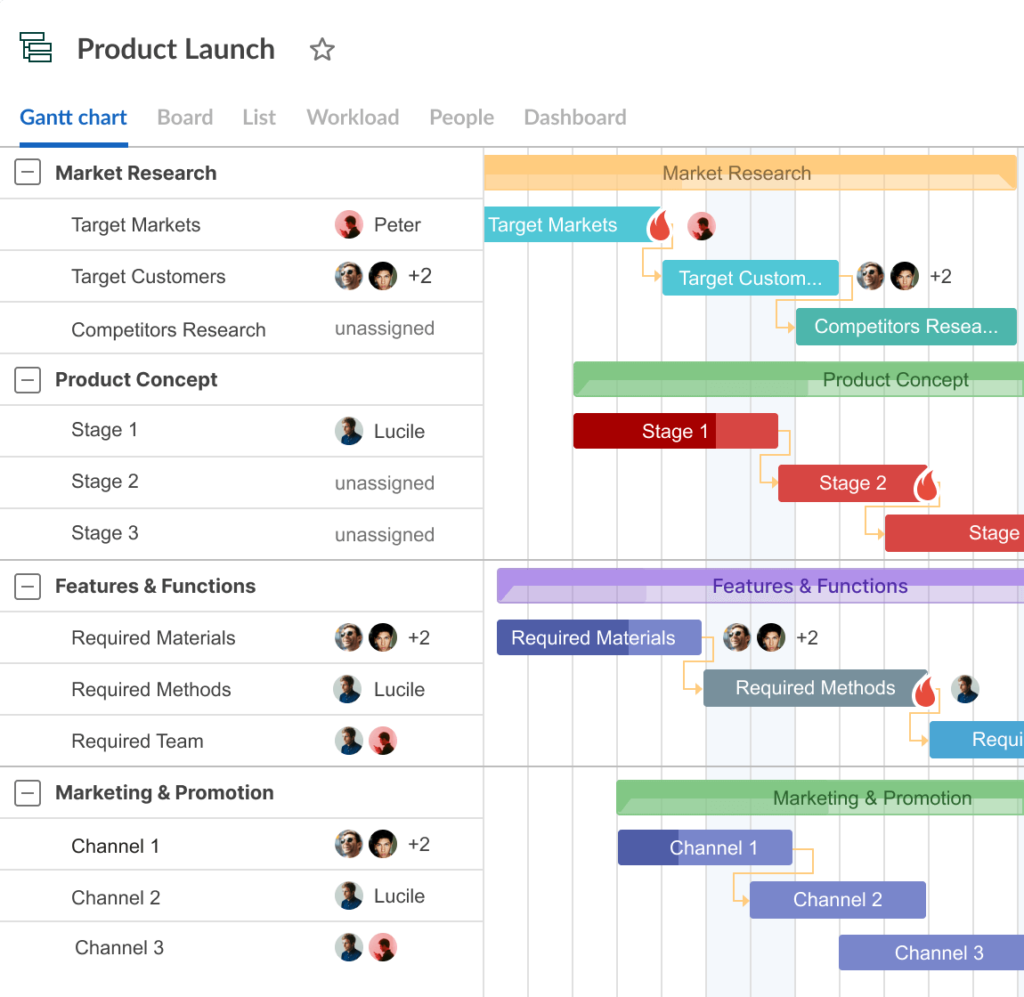 نمودار گانت (Gantt Chart)