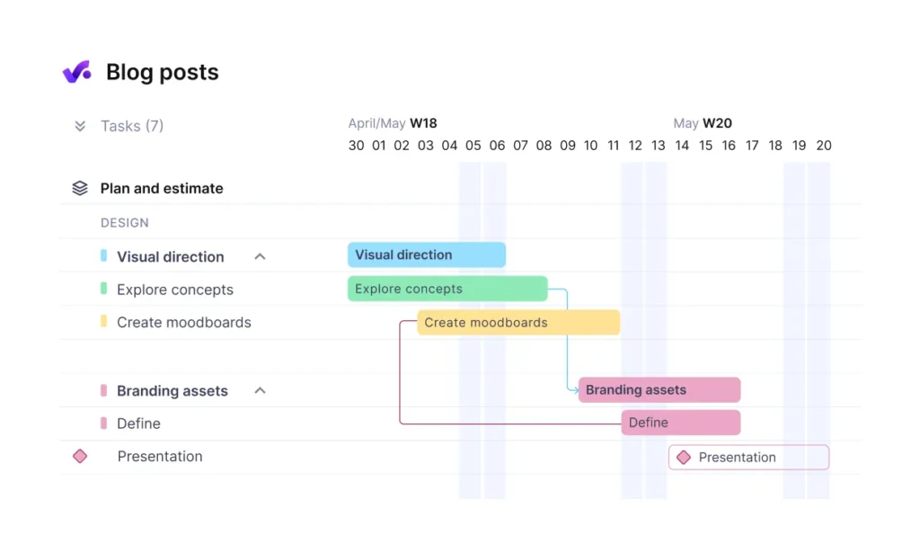 نمودار گانت (Gantt Chart)