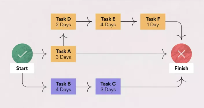 پشتیبانی از Critical Chain Method (CCM)
