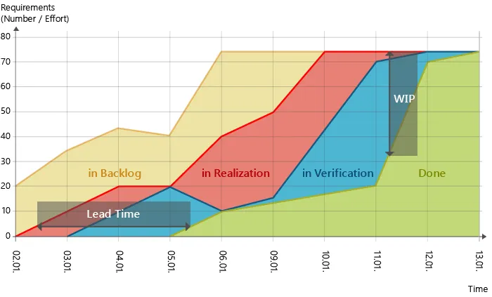 نمودار جریان تجمعی (Cumulative Flow Diagram)