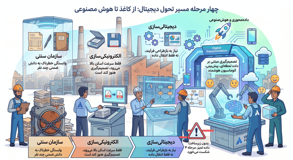 چهار قدم تحول دیجیتال چهار قدم تحول دیجیتال